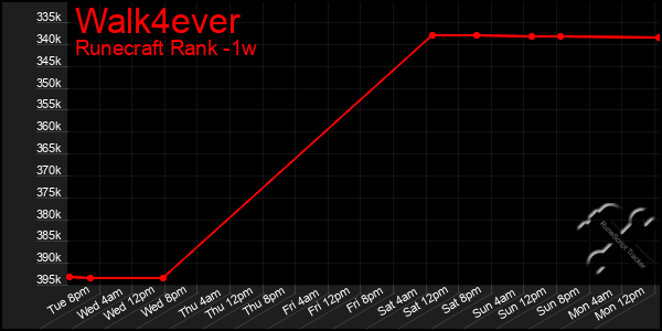 Last 7 Days Graph of Walk4ever