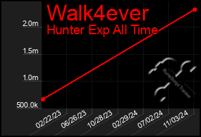 Total Graph of Walk4ever