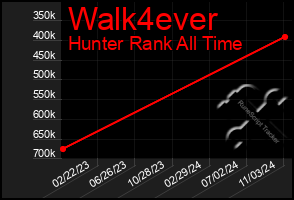 Total Graph of Walk4ever