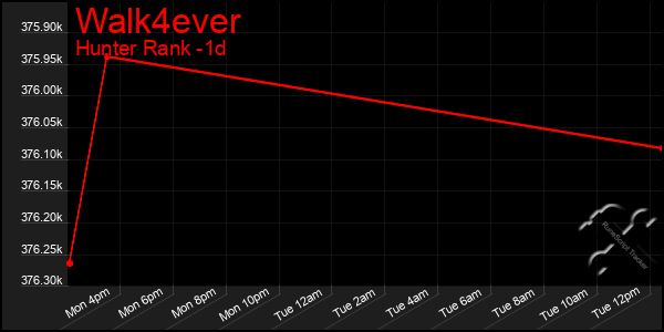 Last 24 Hours Graph of Walk4ever