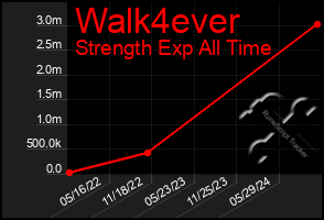 Total Graph of Walk4ever