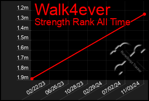 Total Graph of Walk4ever