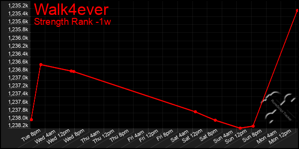 Last 7 Days Graph of Walk4ever