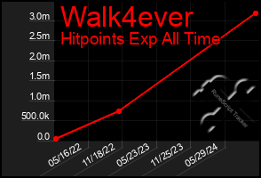 Total Graph of Walk4ever