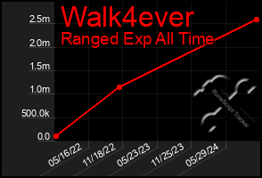 Total Graph of Walk4ever