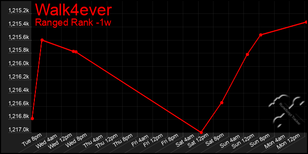 Last 7 Days Graph of Walk4ever