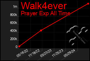 Total Graph of Walk4ever