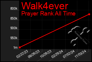 Total Graph of Walk4ever