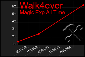 Total Graph of Walk4ever