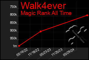 Total Graph of Walk4ever