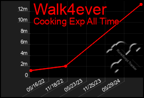 Total Graph of Walk4ever