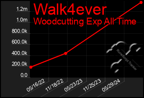 Total Graph of Walk4ever