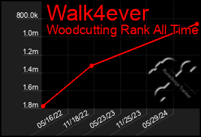 Total Graph of Walk4ever