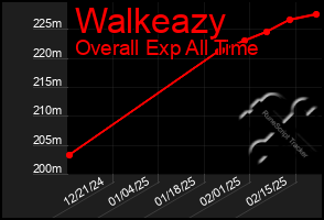 Total Graph of Walkeazy