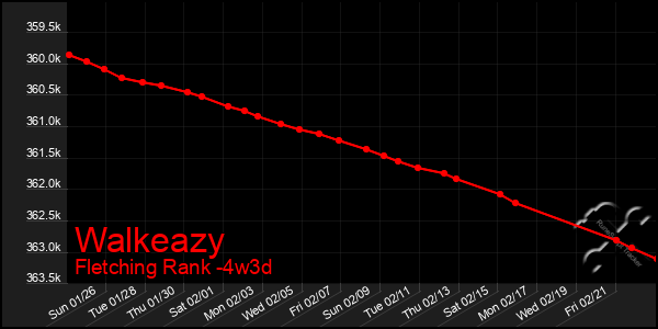 Last 31 Days Graph of Walkeazy