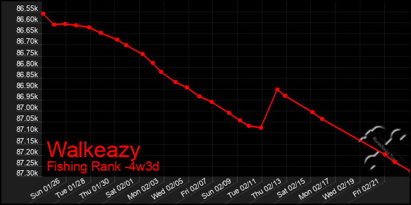 Last 31 Days Graph of Walkeazy