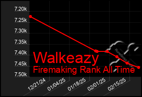 Total Graph of Walkeazy