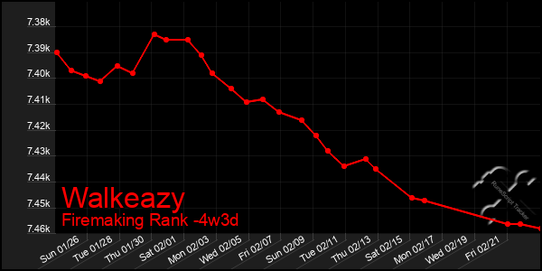 Last 31 Days Graph of Walkeazy