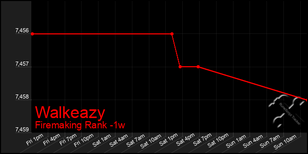 Last 7 Days Graph of Walkeazy