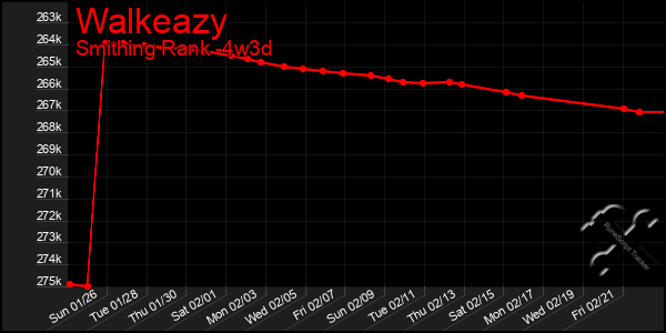 Last 31 Days Graph of Walkeazy