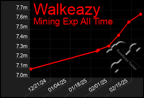 Total Graph of Walkeazy