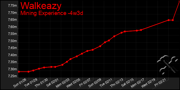 Last 31 Days Graph of Walkeazy