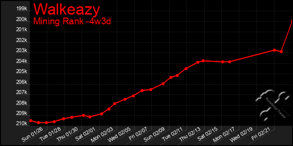 Last 31 Days Graph of Walkeazy