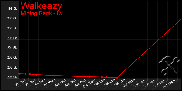 Last 7 Days Graph of Walkeazy