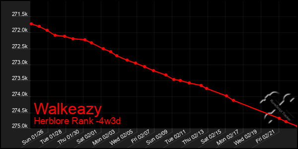 Last 31 Days Graph of Walkeazy