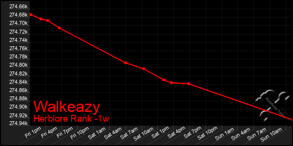 Last 7 Days Graph of Walkeazy