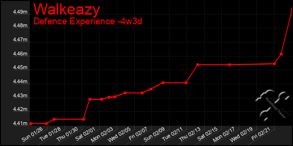 Last 31 Days Graph of Walkeazy