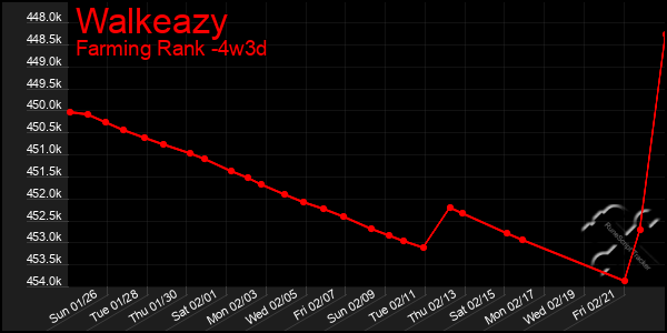 Last 31 Days Graph of Walkeazy