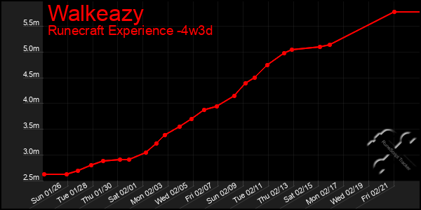 Last 31 Days Graph of Walkeazy