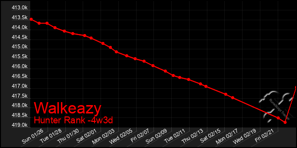 Last 31 Days Graph of Walkeazy