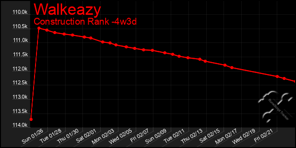 Last 31 Days Graph of Walkeazy