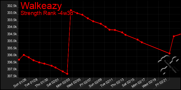 Last 31 Days Graph of Walkeazy