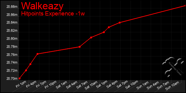 Last 7 Days Graph of Walkeazy