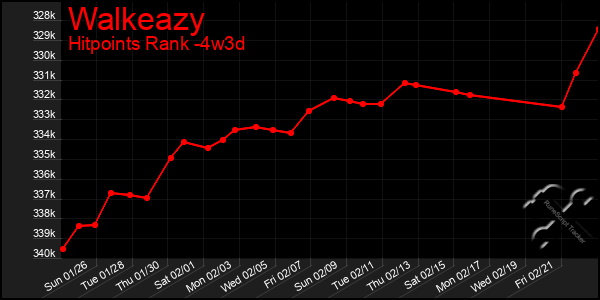 Last 31 Days Graph of Walkeazy