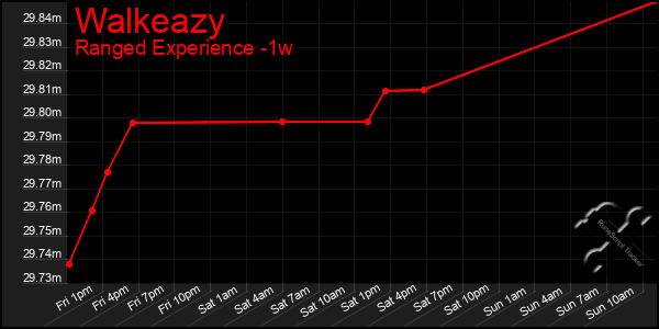 Last 7 Days Graph of Walkeazy