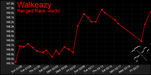 Last 31 Days Graph of Walkeazy