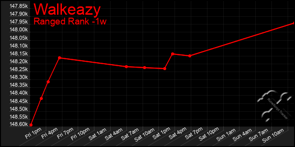 Last 7 Days Graph of Walkeazy