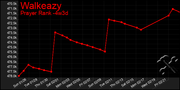 Last 31 Days Graph of Walkeazy