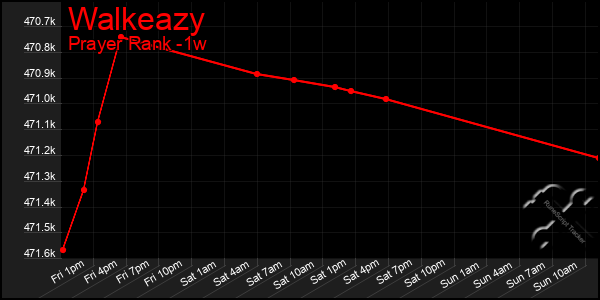 Last 7 Days Graph of Walkeazy