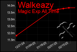 Total Graph of Walkeazy