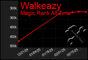 Total Graph of Walkeazy