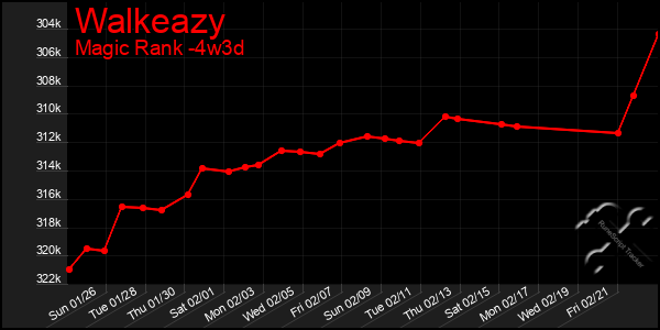 Last 31 Days Graph of Walkeazy