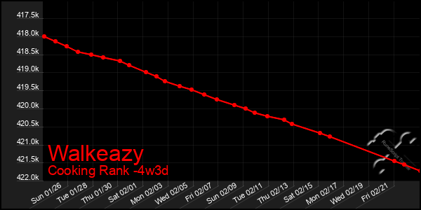 Last 31 Days Graph of Walkeazy