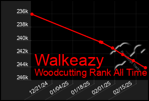 Total Graph of Walkeazy