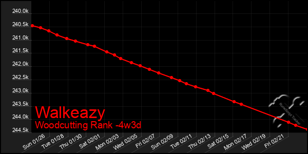 Last 31 Days Graph of Walkeazy