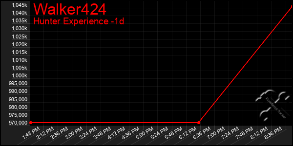 Last 24 Hours Graph of Walker424